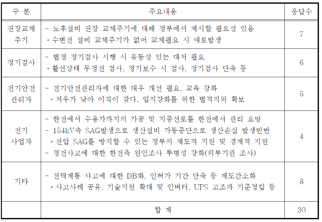 제도적인 문제점 또는 개선사항 요약