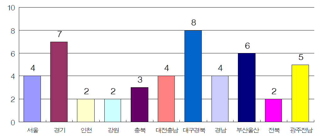 분석대상호의 지역 분포(총 47호)