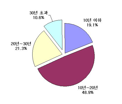 설치년도 분석