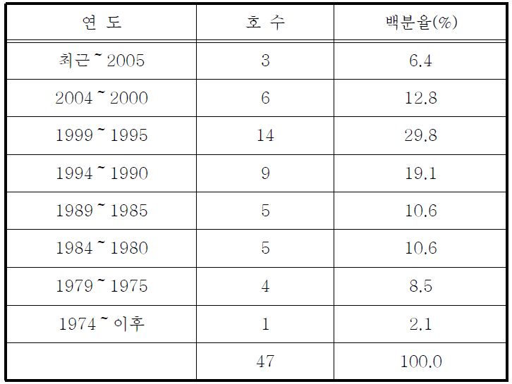 수전설비 설치년도