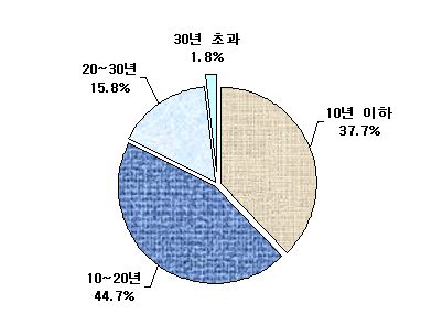 변압기의 사용기간 분석