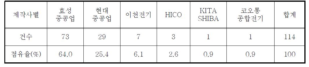 변압기의 제작사별 점유율