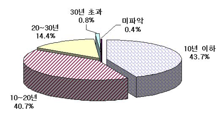 2차측 차단기의 사용기간 분석