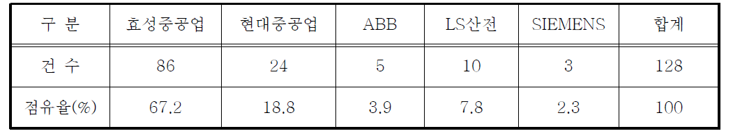 제작사별 점유율