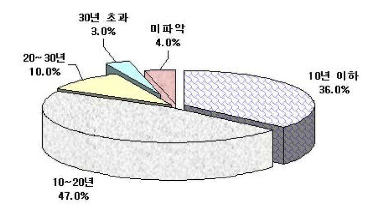 1차측 변성기 사용기간 분석