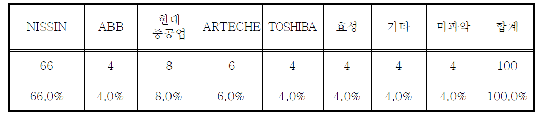 1차측 변성기의 제작사별 점유율