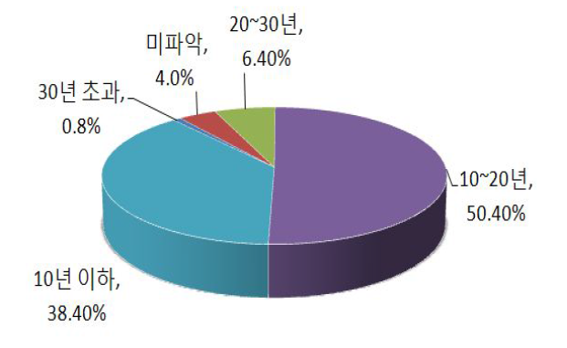 1차측 변류기의 사용기간 분석