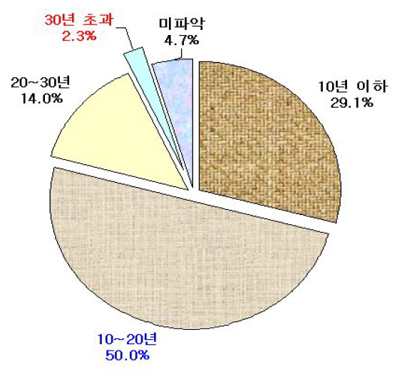 피뢰기의 사용기간 분석