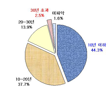 단로기의 사용기간 분석