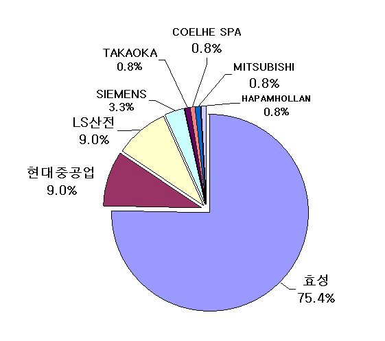 단로기의 제작사별 점유율