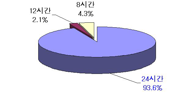 일일가동시간