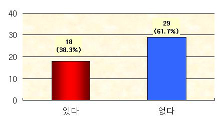 고장발생 유무