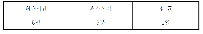 고장후 복구시간