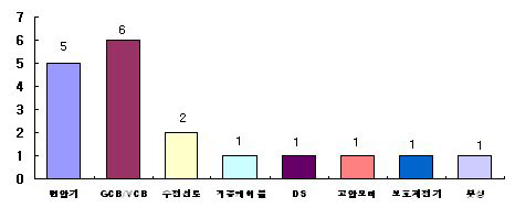 고장발생 설비