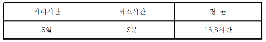 공장가동 중지시간