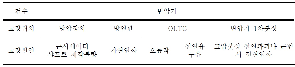 변압기 고장원인