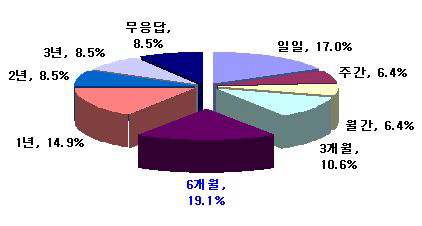 보통점검의 주기