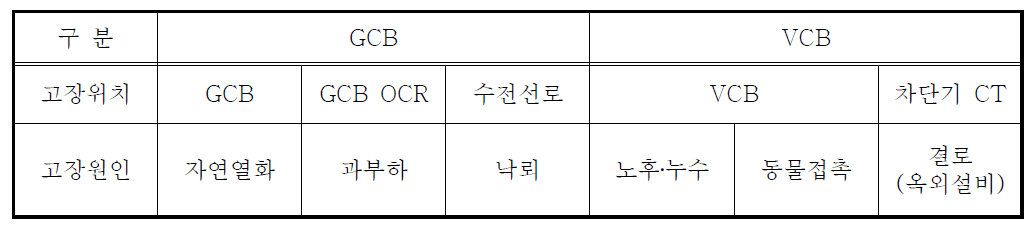 차단기 고장원인