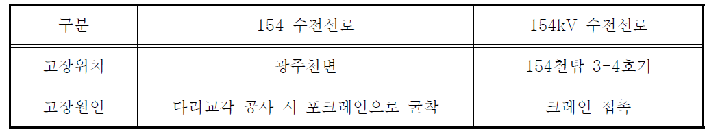 수전선로 고장원인