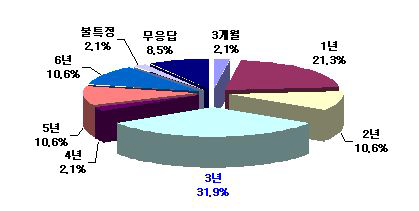 정밀점검의 주기