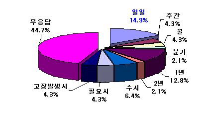 기타점검의 주기