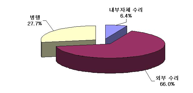 수전설비 고장시 수리방법