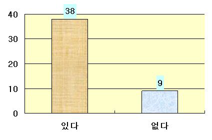 고장확대 방지조치지침 유무