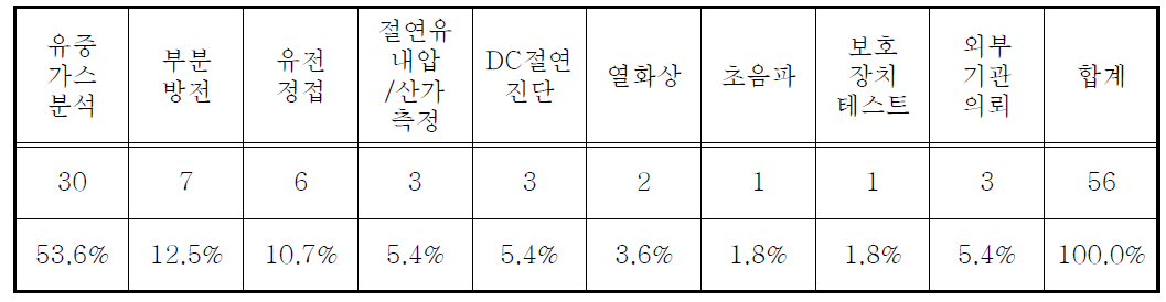 변압기 진단시험 항목