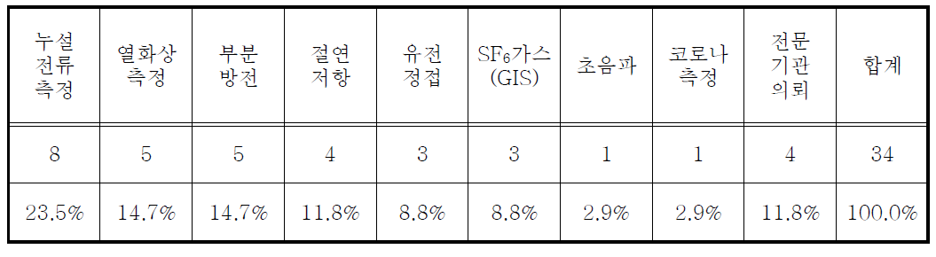 피뢰기 진단시험 항목