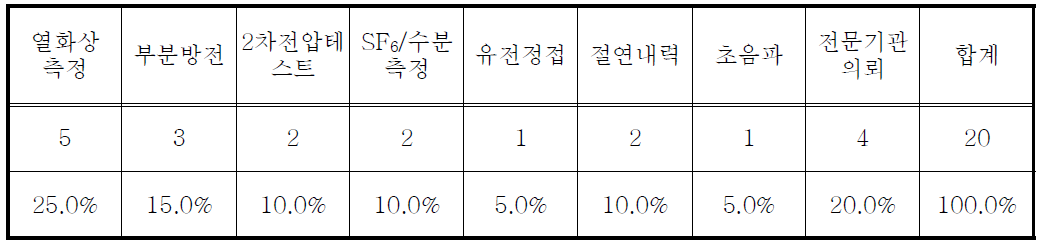 변성기 진단시험 항목