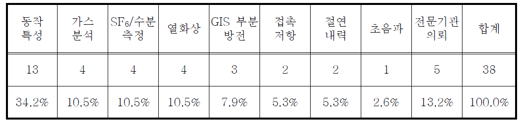 차단기 진단시험 항목