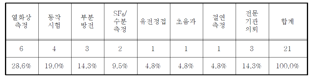 단로기 진단시험 항목