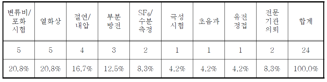 변류기 진단시험 항목