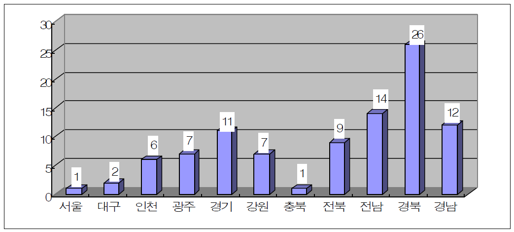 조사대상 수용가의 지역 분포