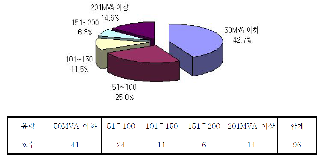 조사대상 수용가의 설비용량