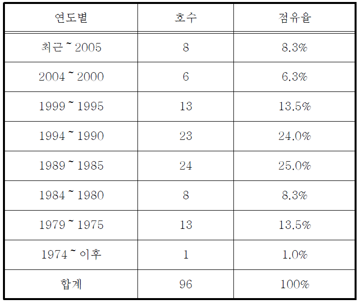 수전설비 설치년도