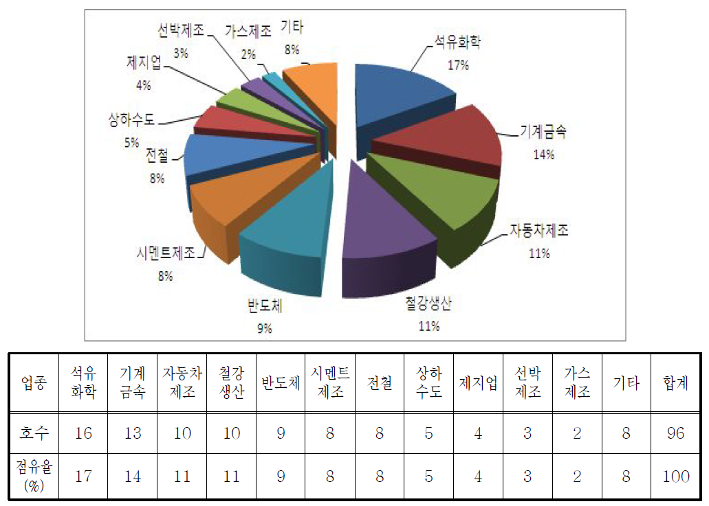 업종별 분포