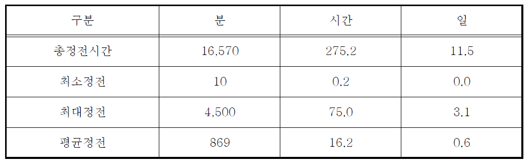 정전발생 시간