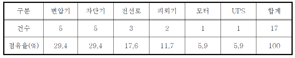 전력기기별 사고발생 건수