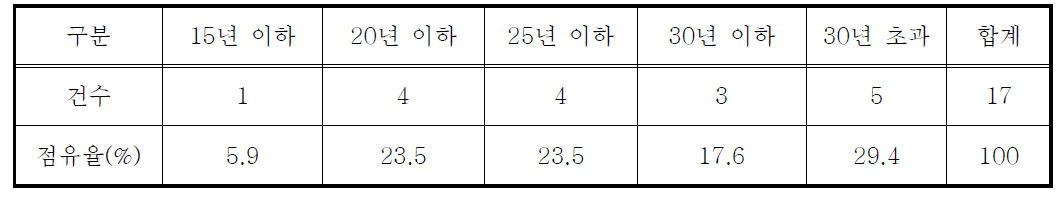 사용년수별 사고발생 건수