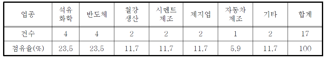 업종별 사고발생 건수