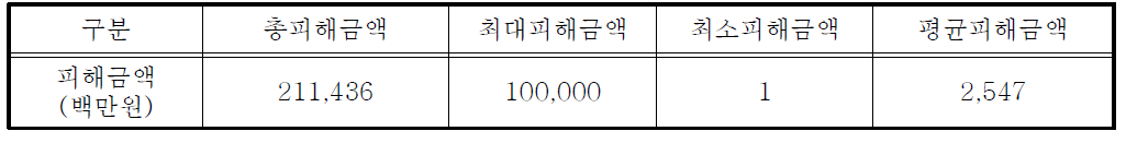 정전사고(1시간)발생 시 예상 피해금액