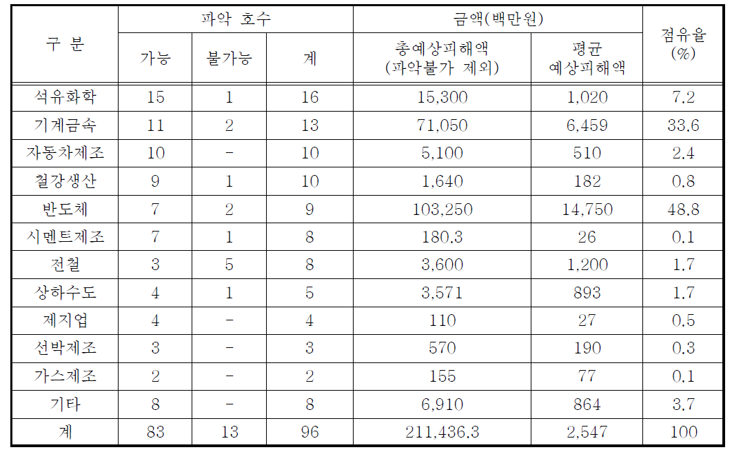 업종별 예상 피해금액