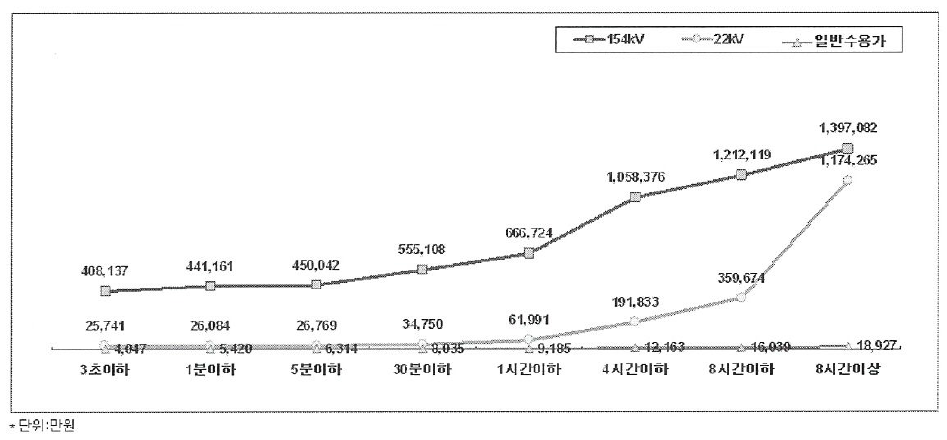 일반 및 고압 산업용 수용가 정전지속시간에 따른 총 피해비용 비교