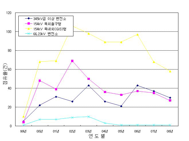 연도별 한국전력의 고장발생추이