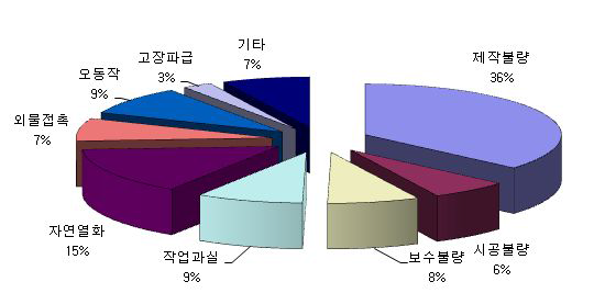 전기설비의 원인별 고장점유율