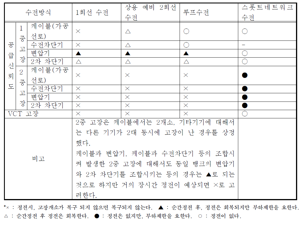 수전방식에 따른 수전설비의 공급신뢰성