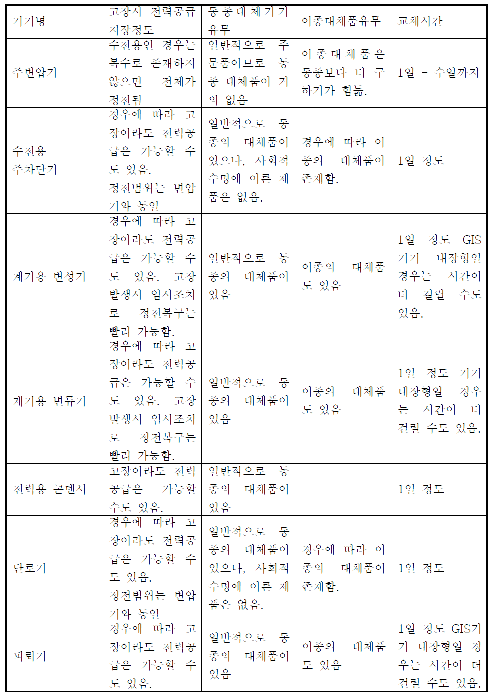 전기설비의 고장시 복구의 특성