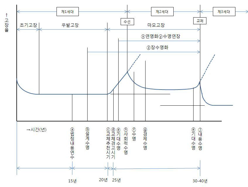 상에서 수명에 관한 용어