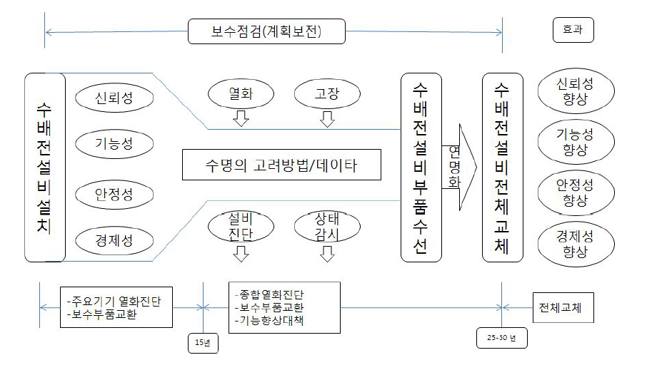 수전설비의 일생